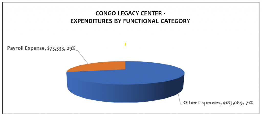 Congo Legacy Center expenditures by functional category pie chart