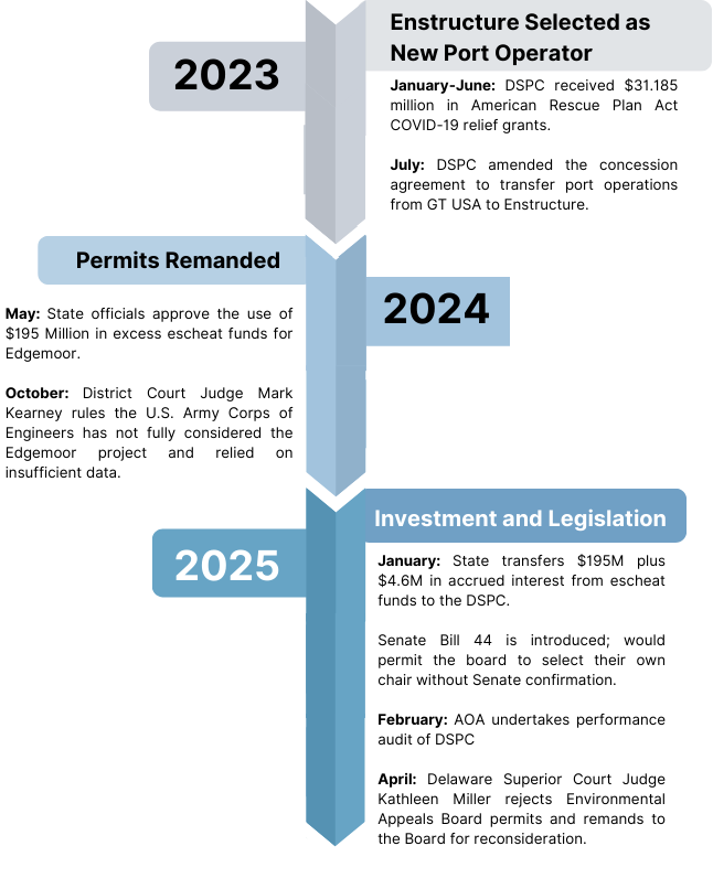 DSPC Timeline from 2023-2025