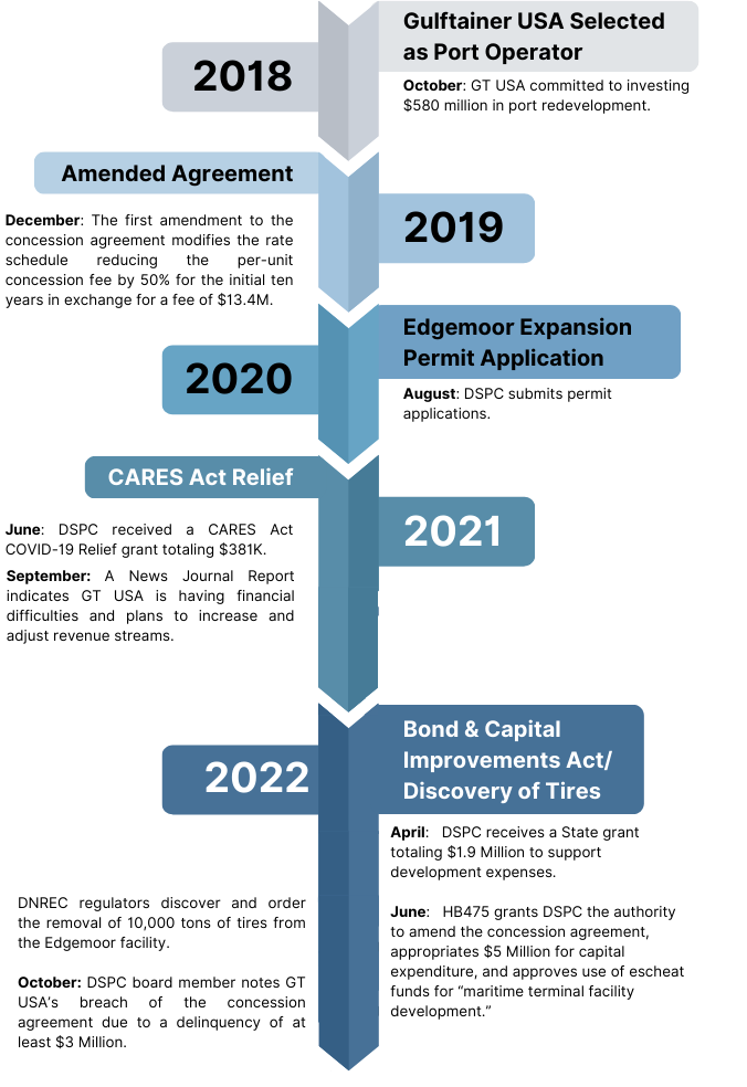 DSPC Timeline from 2018-2022