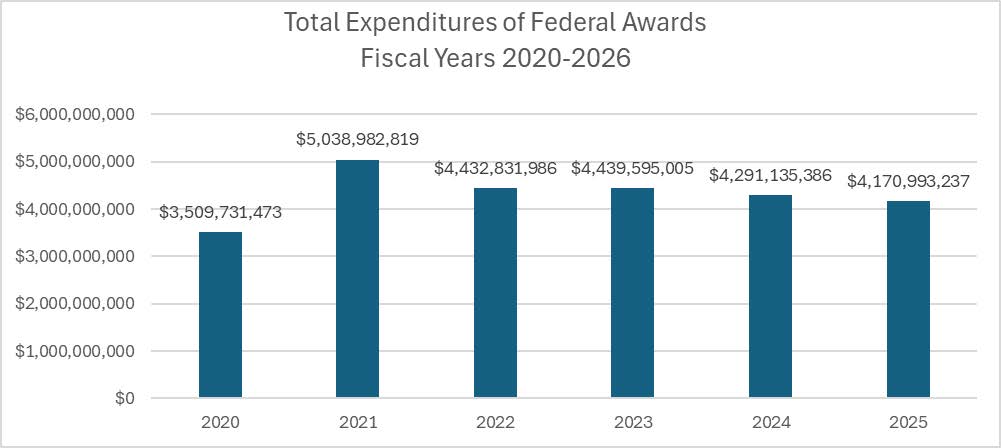 A graph of federal awards to Delaware from fiscal years 2020-2025