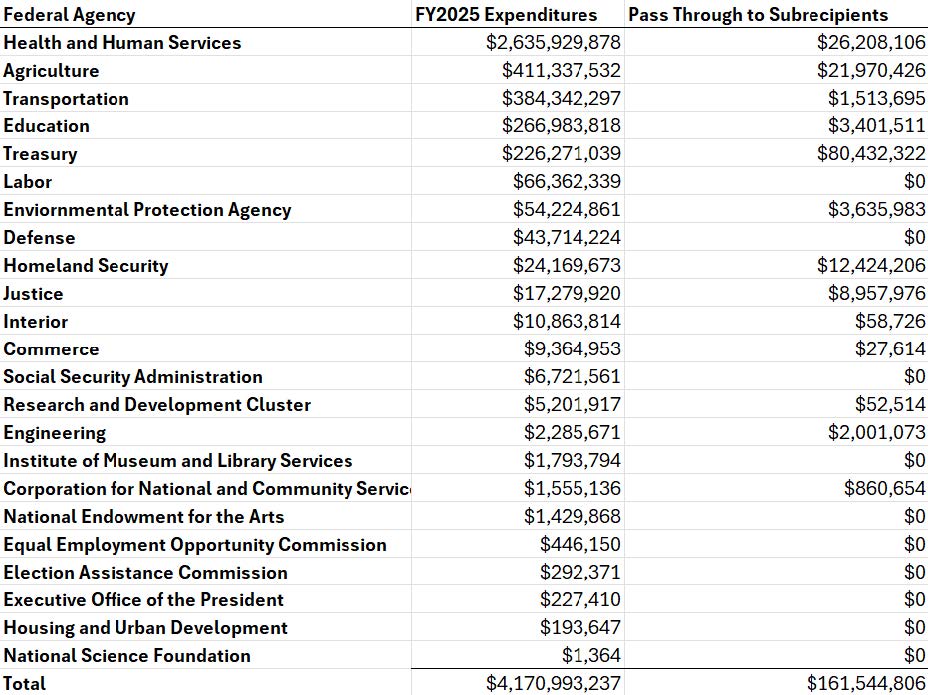 A table with federal expenditures in order by volume from federal agencies